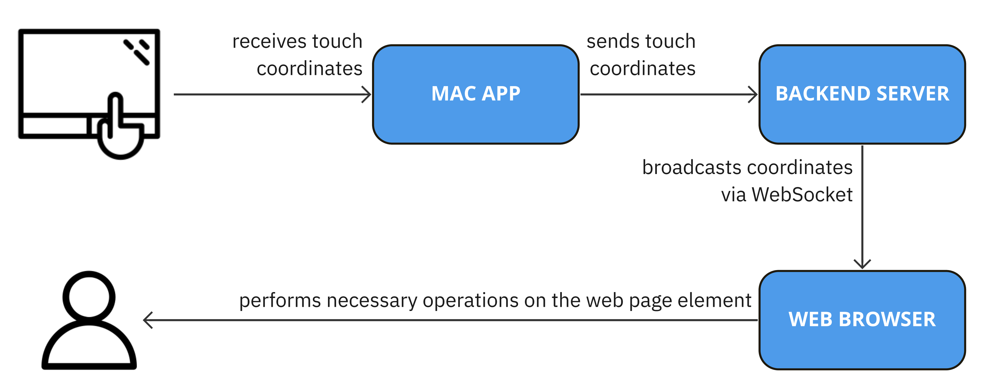 System diagram of Touchpad Mapper